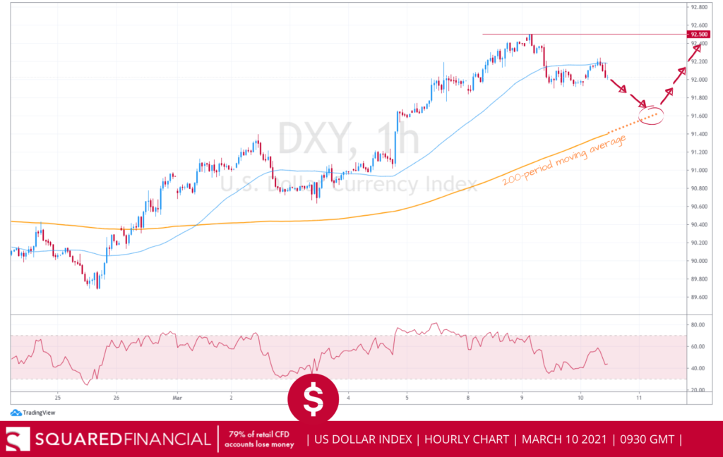 US Dollar Index